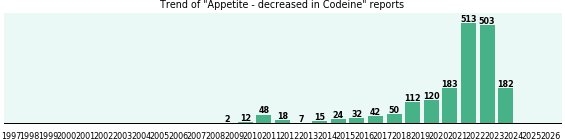 Could Codeine cause Appetite - decreased? Could Codeine cause Appetite - decreased?